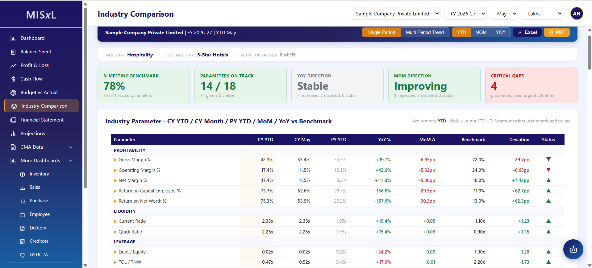 Ratio analysis and industry benchmarks